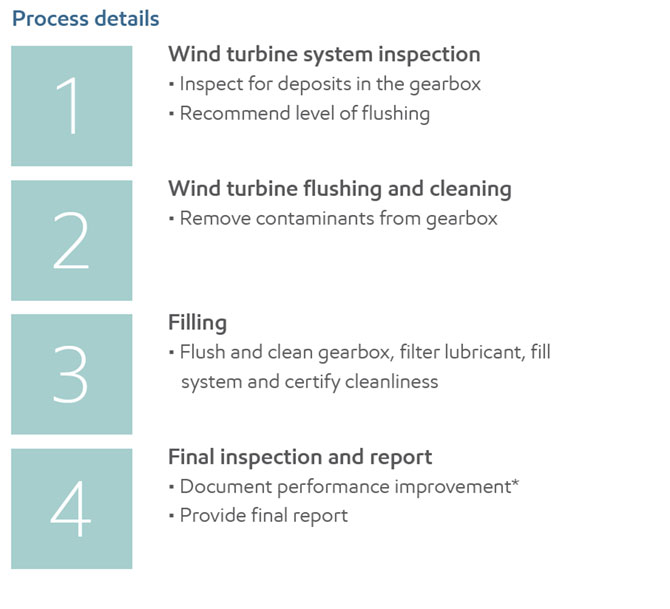 wind turbine flushing process detail