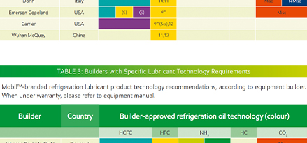 Refrigeration lubricant selection guide