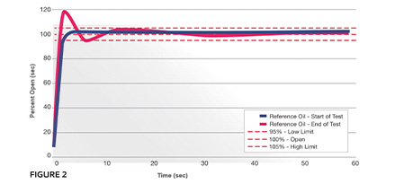 Behaviour of valve deposits